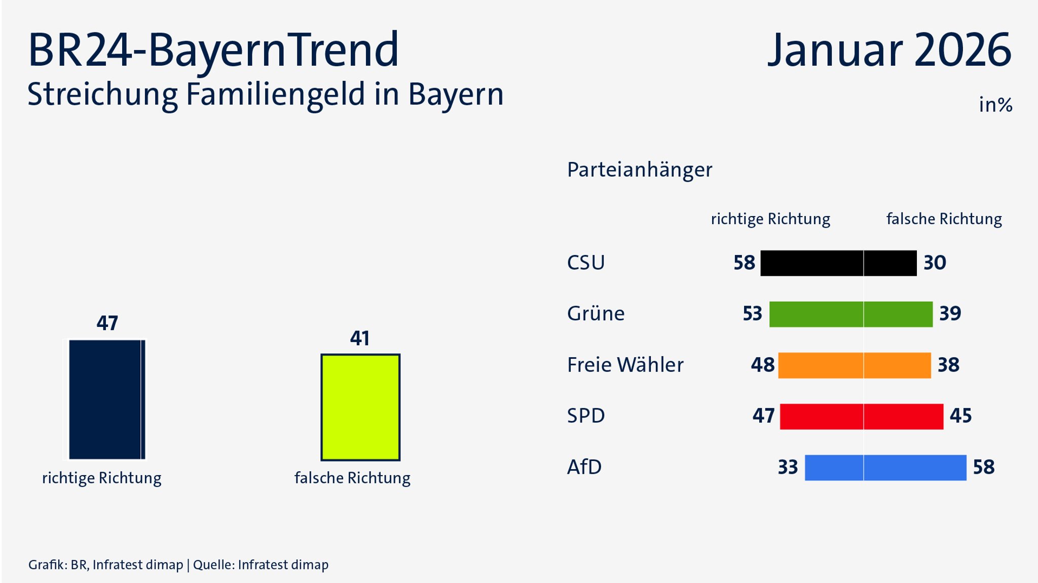 BR24-BayernTrend im Januar: Familiengeld | Bild: BR24, Infratest dimap BR24-BayernTrend im Januar: Familiengeld