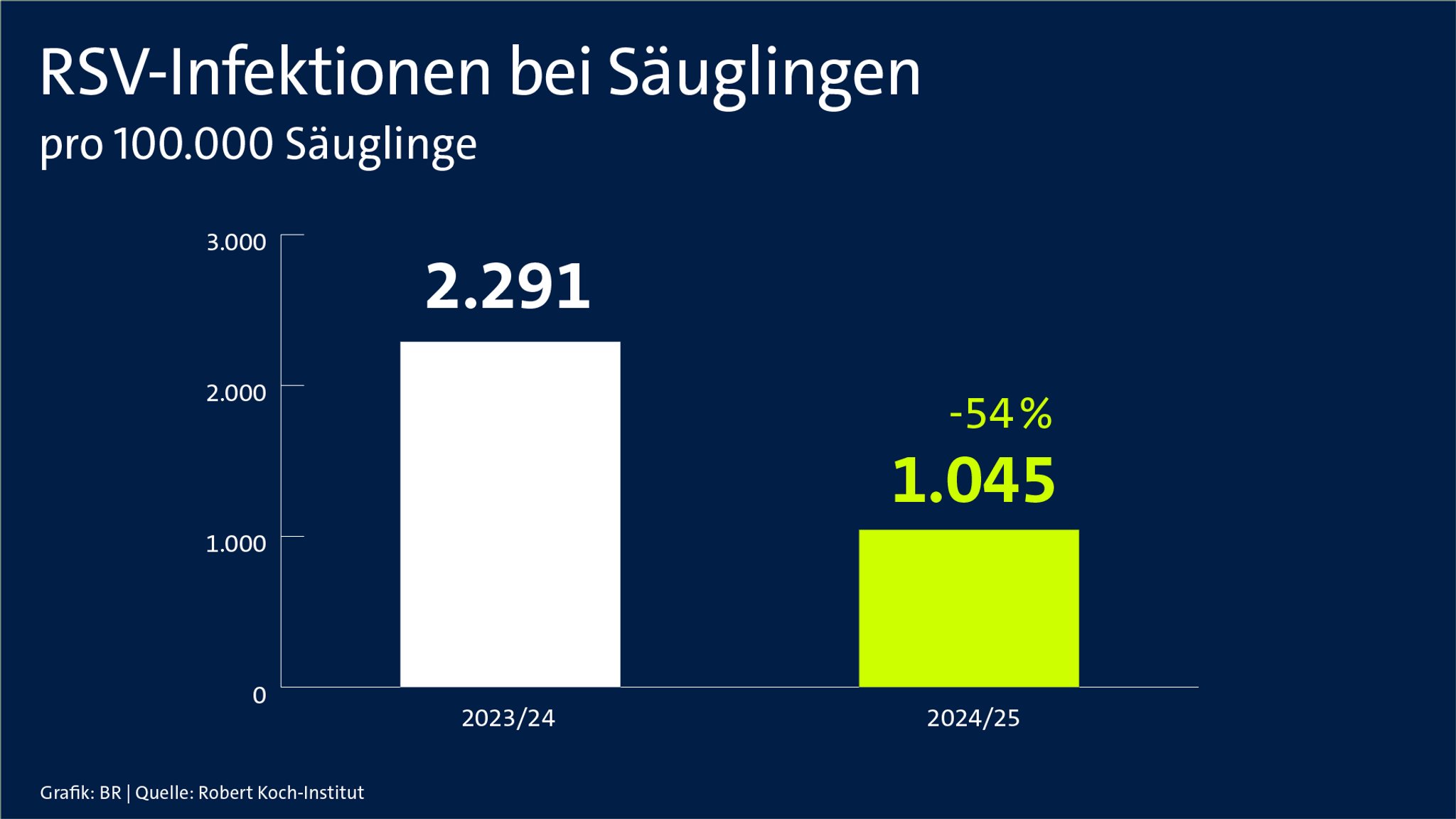 RSV-Infektionen bei Säuglingen pro 100.000 Säuglingen. Rückgang um 54 Prozent von 2.291 im Jahr 2023/2024 auf 1.045 im Jahr 2024/2025. Quelle: Robert-Koch-Institut.