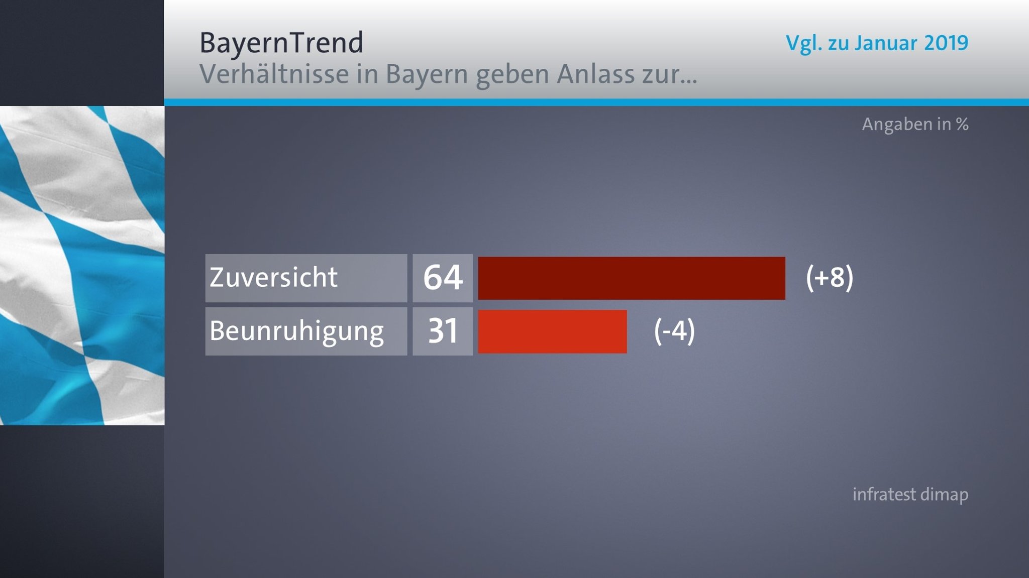 BR-BayernTrend Januar 2020