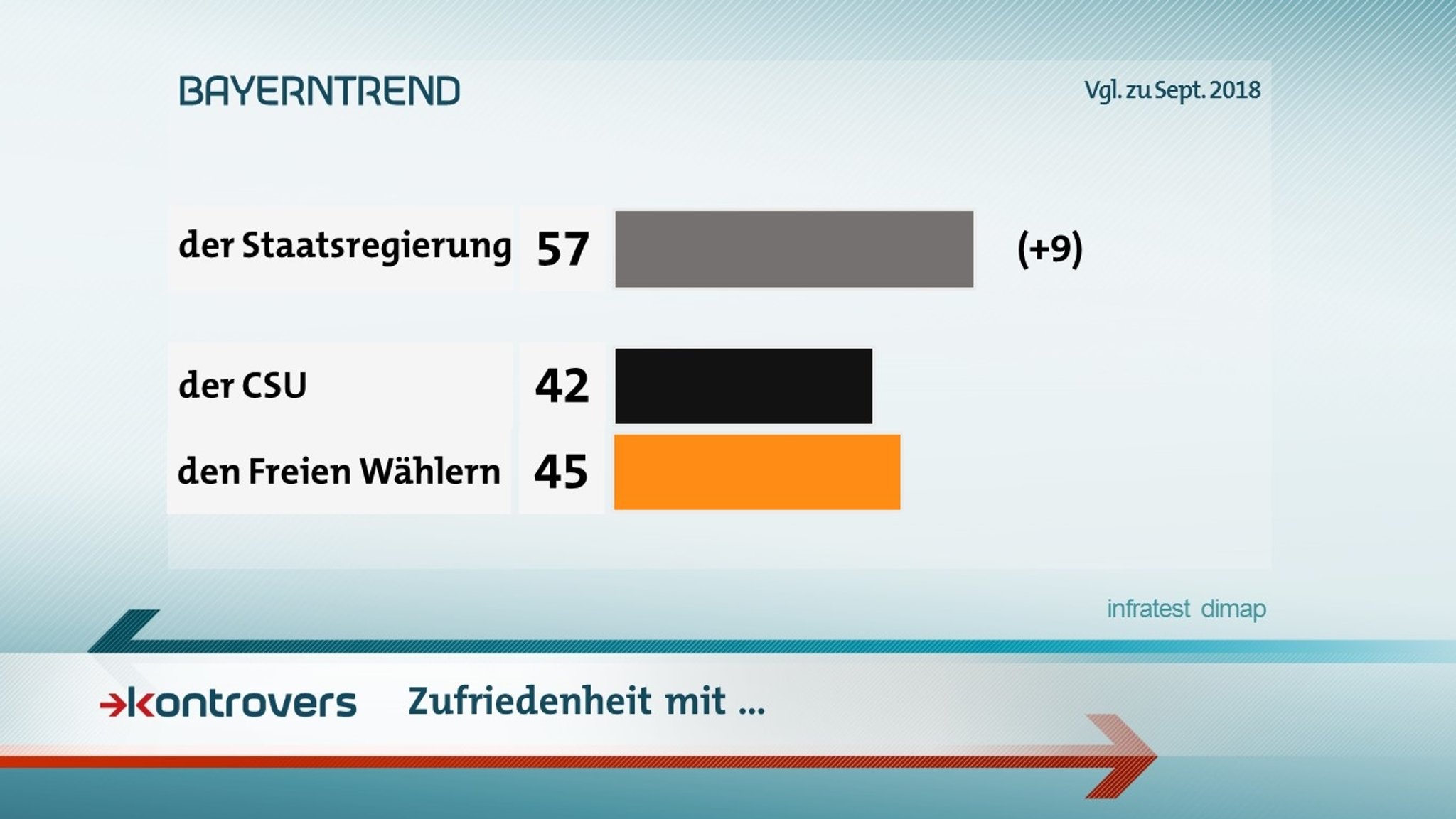 Zufriedenheit mit der Staatsregierung allgemein sowie  der CSU und den Freien Wählern im Speziellen