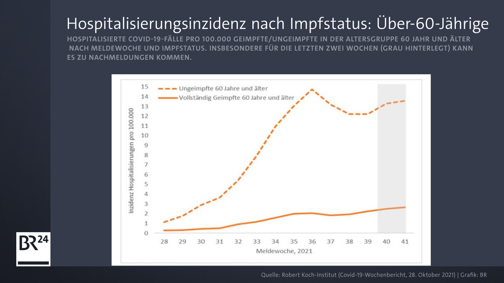 RKI-Grafik: Hospitalisierungsinzidenz nach Impfstatus - Über-60-Jährige