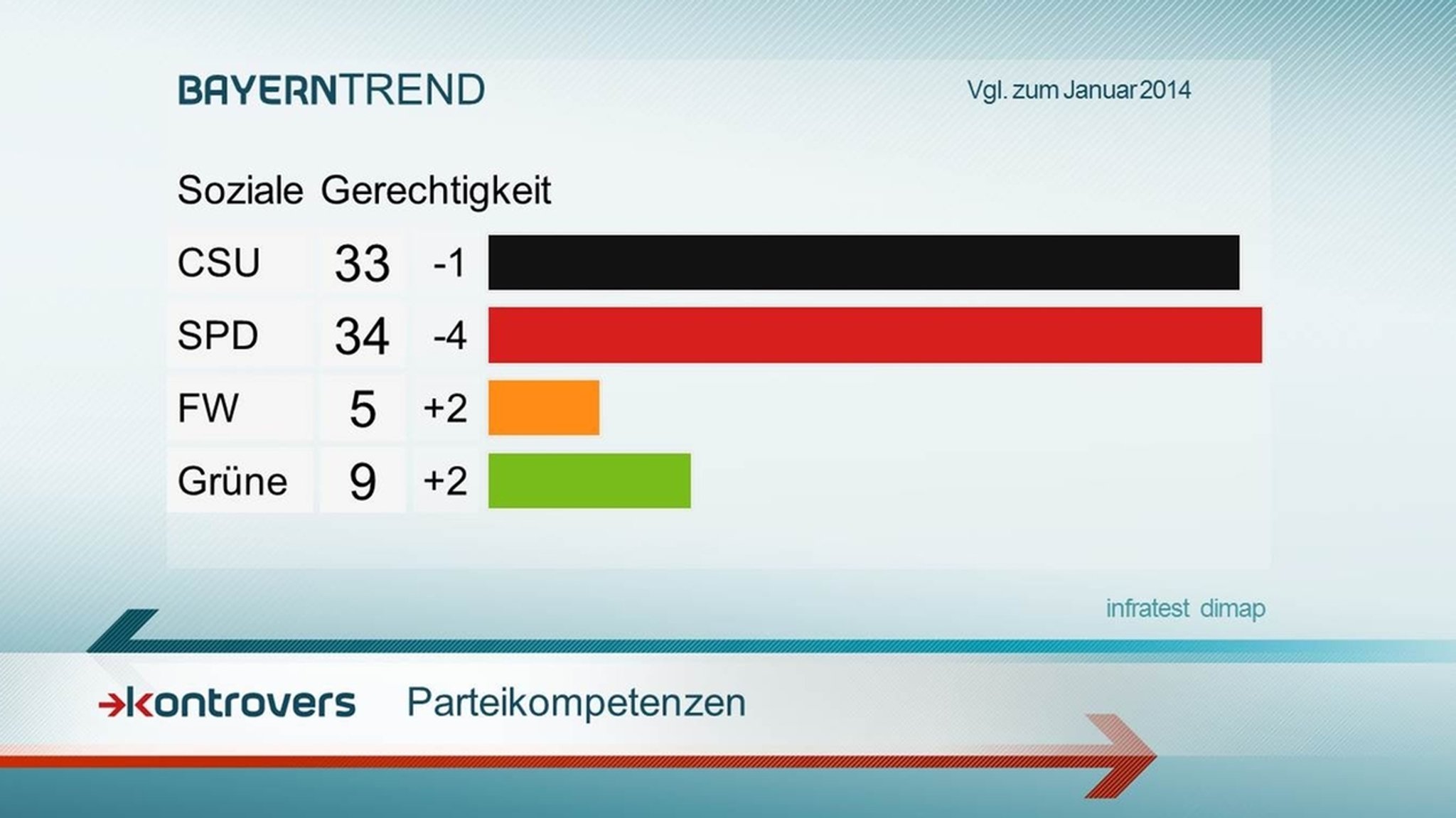 Parteikompetenzen zum Thema "Soziale Gerechtigkeit"