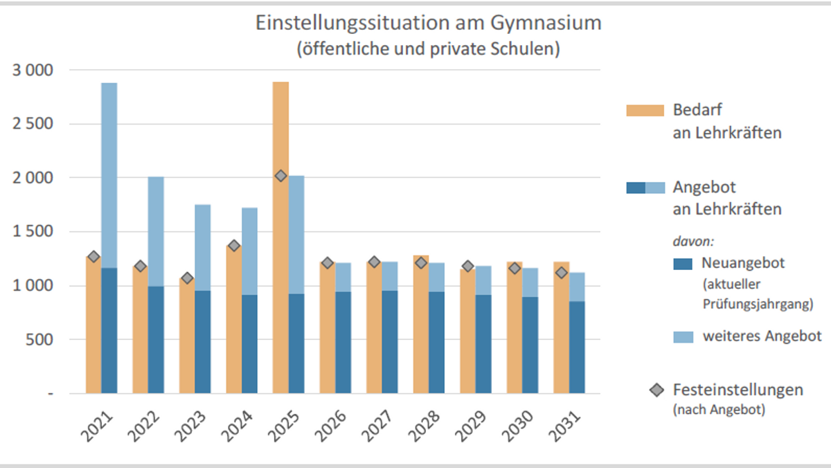 Prognostizierte Einstellungssituation an bayerischen Gymnasien bis 2031