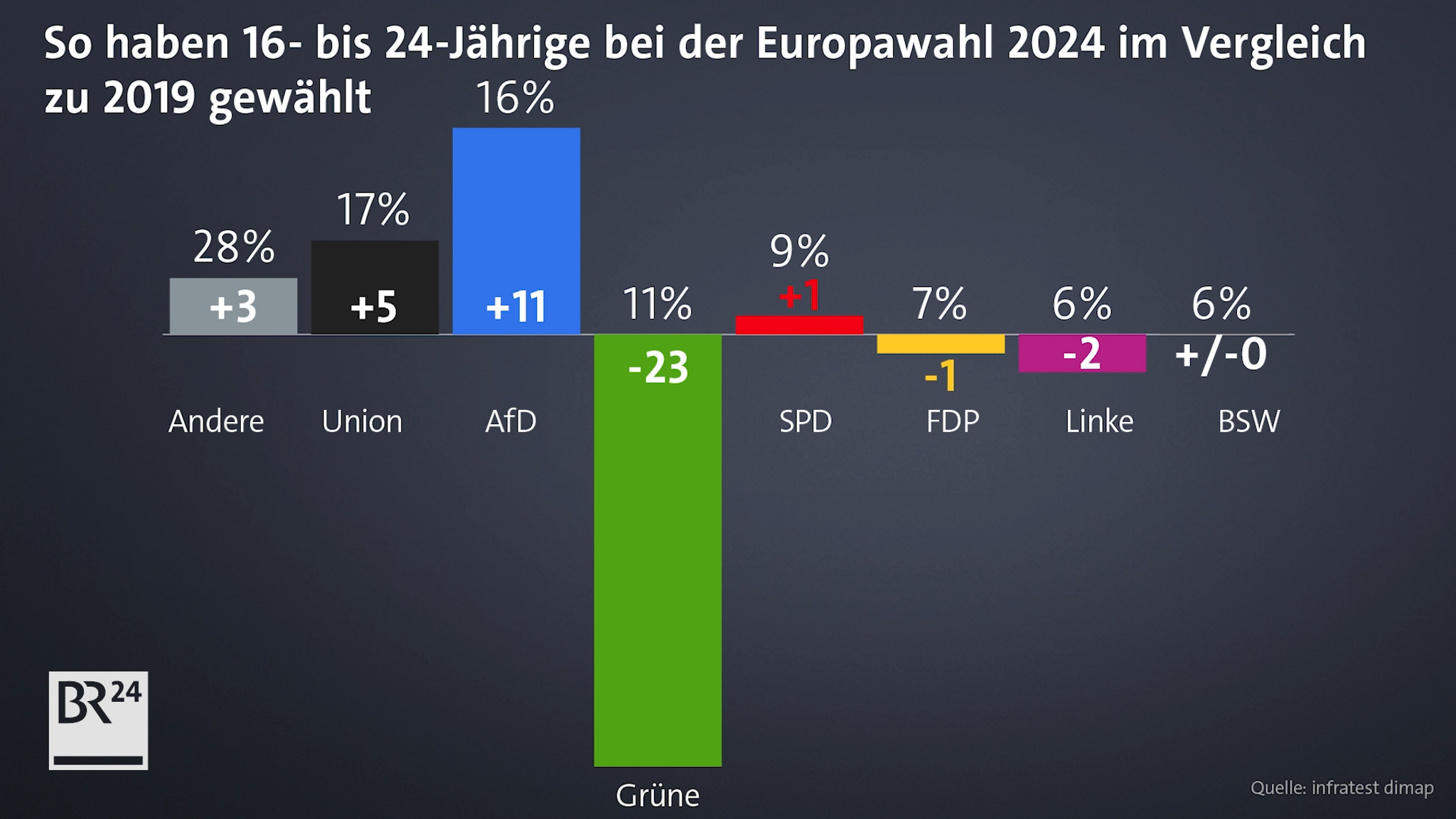 Balkendiagramm: So haben 16- bis 24-Jährige bei der Europawahl 2024 im Vergleich zu 2019 gewählt.