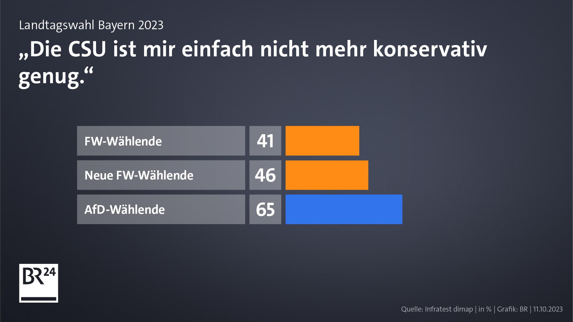 Wer Die AfD Gewählt Hat Und Warum - Analyse Zur Landtagswahl | BR24