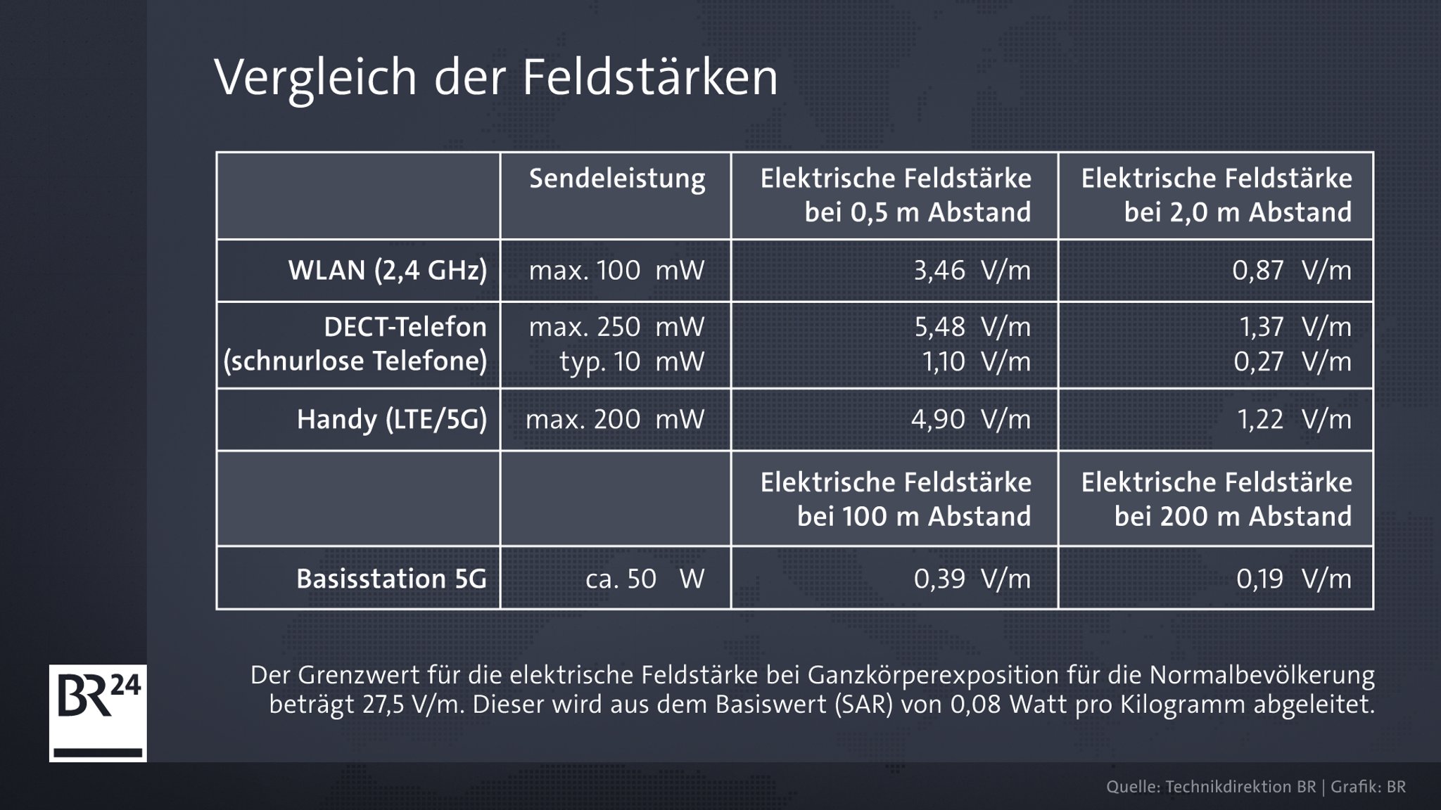 Vergleich der Feldstärken von Mobilfunk WLAN, schnurlose Telefone, Handy und Basisstationen