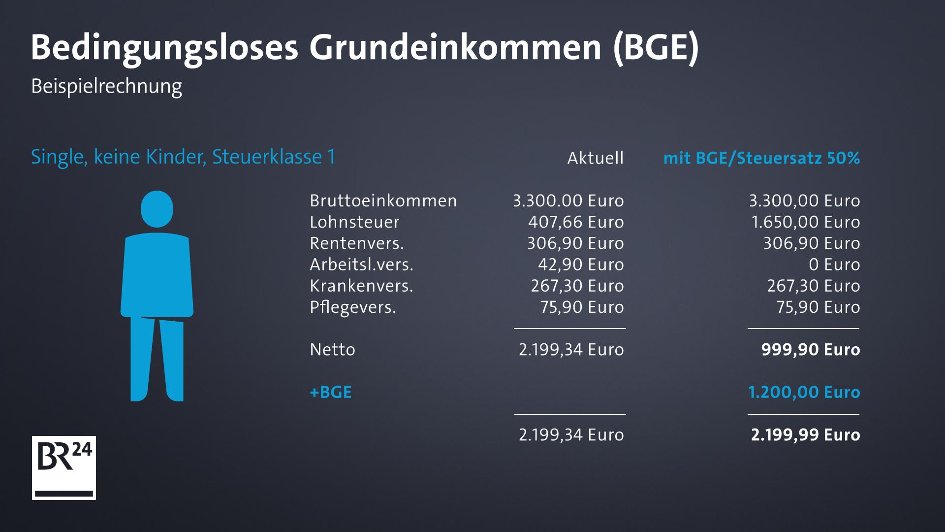 Bedingungsloses Grundeinkommen: Wie Wäre Es Finanzierbar? | BR24