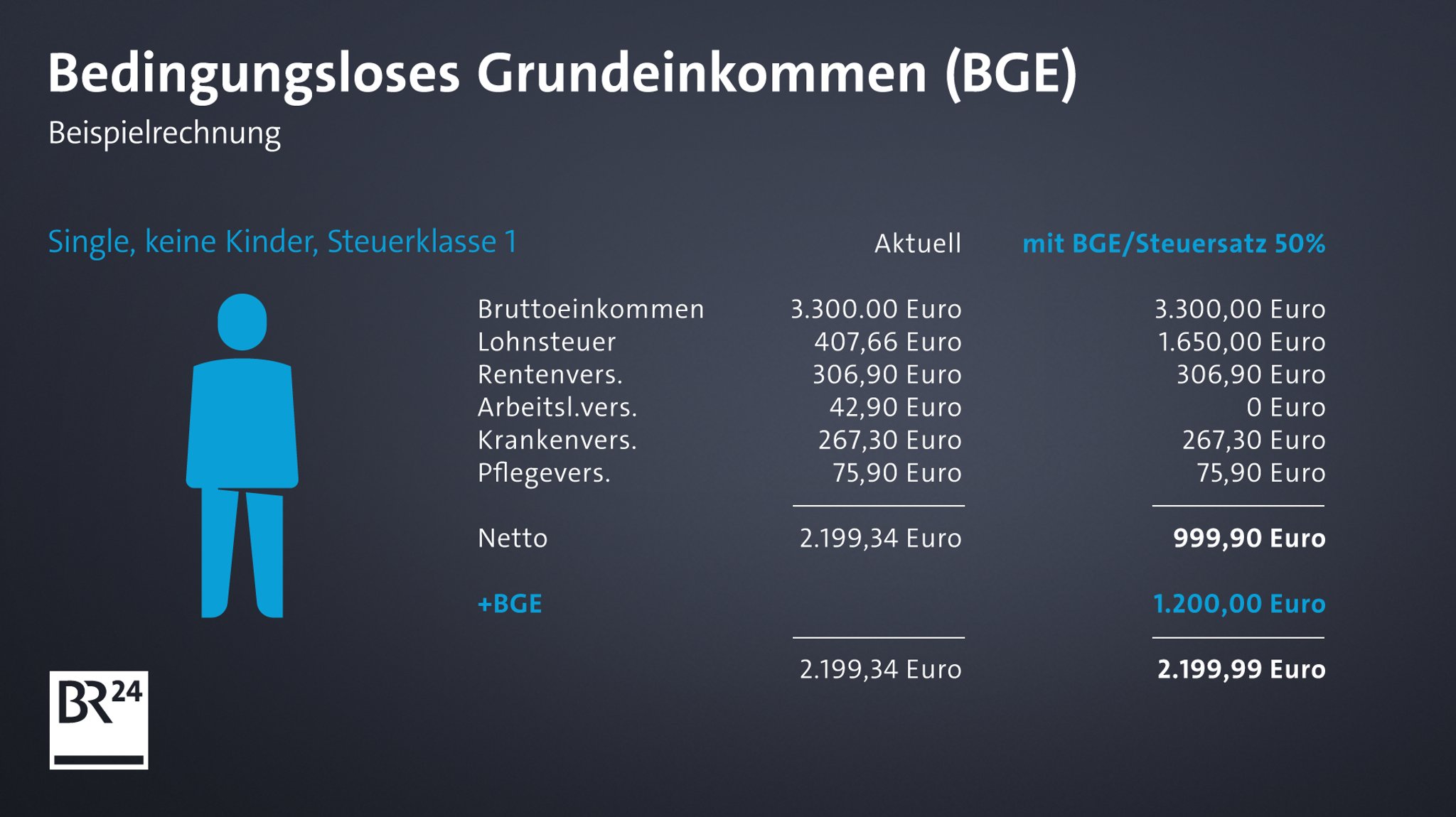 Singles mit einem Durchschnittseinkommen in Deutschland hätten zwar nicht viel vom bedingungslosen Grundeinkommen, zahlen aber auch nichts drauf.