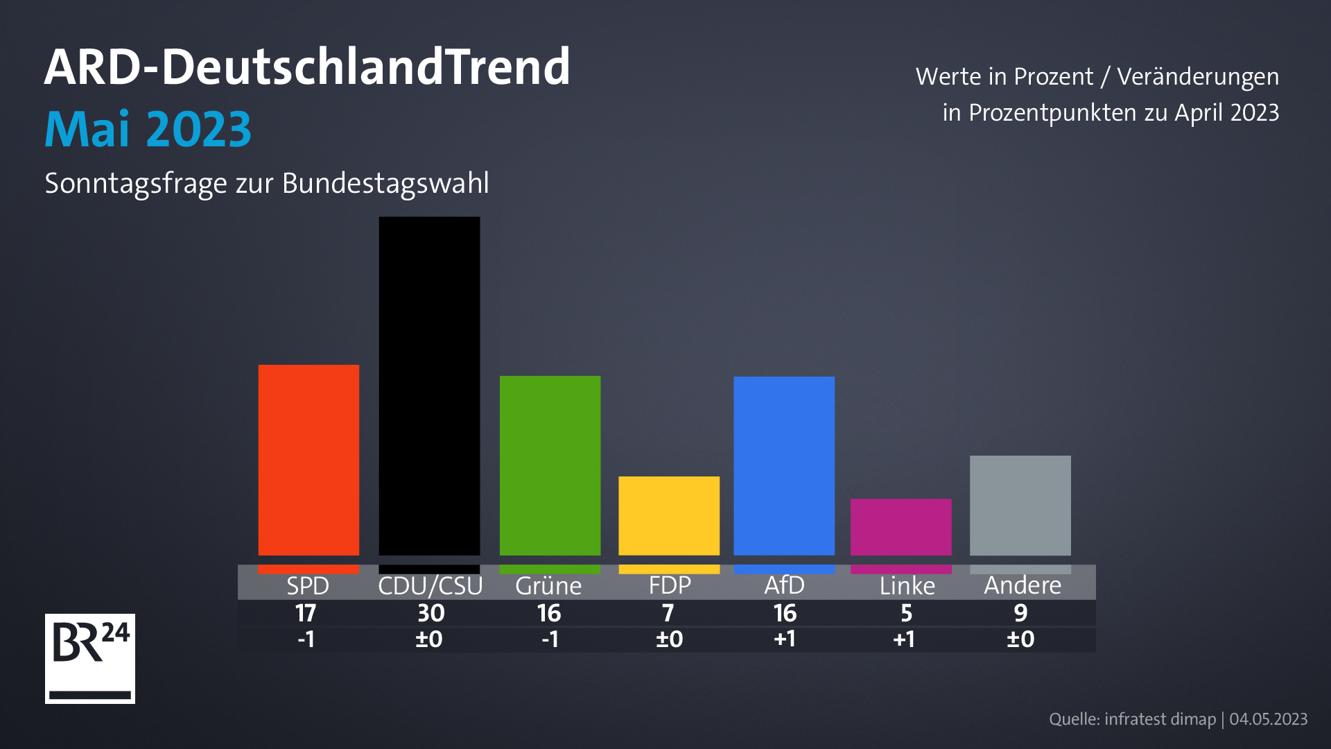 DeutschlandTrend: Mehrheit Für Asylverfahren An EU-Außengrenze | BR24