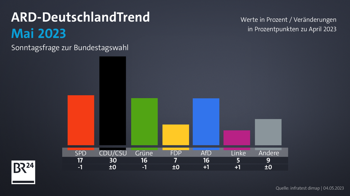 ARD-DeutschlandTrend zur Frage: "Welche Partei würden Sie wählen, wenn am kommenden Sonntag Bundestagswahl wäre?"