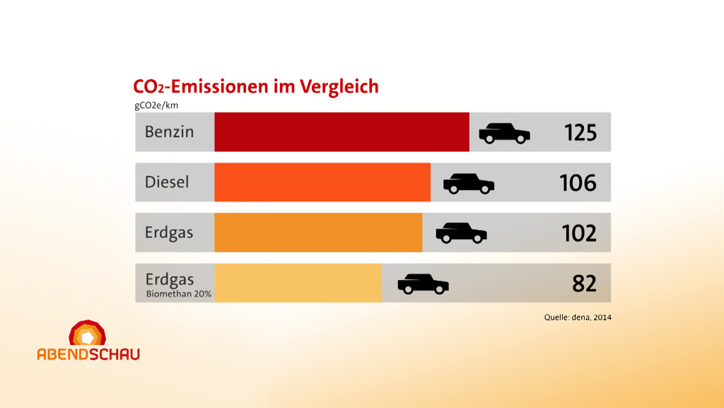 Eine Grafik zeigt die CO2-Emissionen von Benzin, Diesel, Erdgas und Biomethan-Erdgas im Vergleich. 