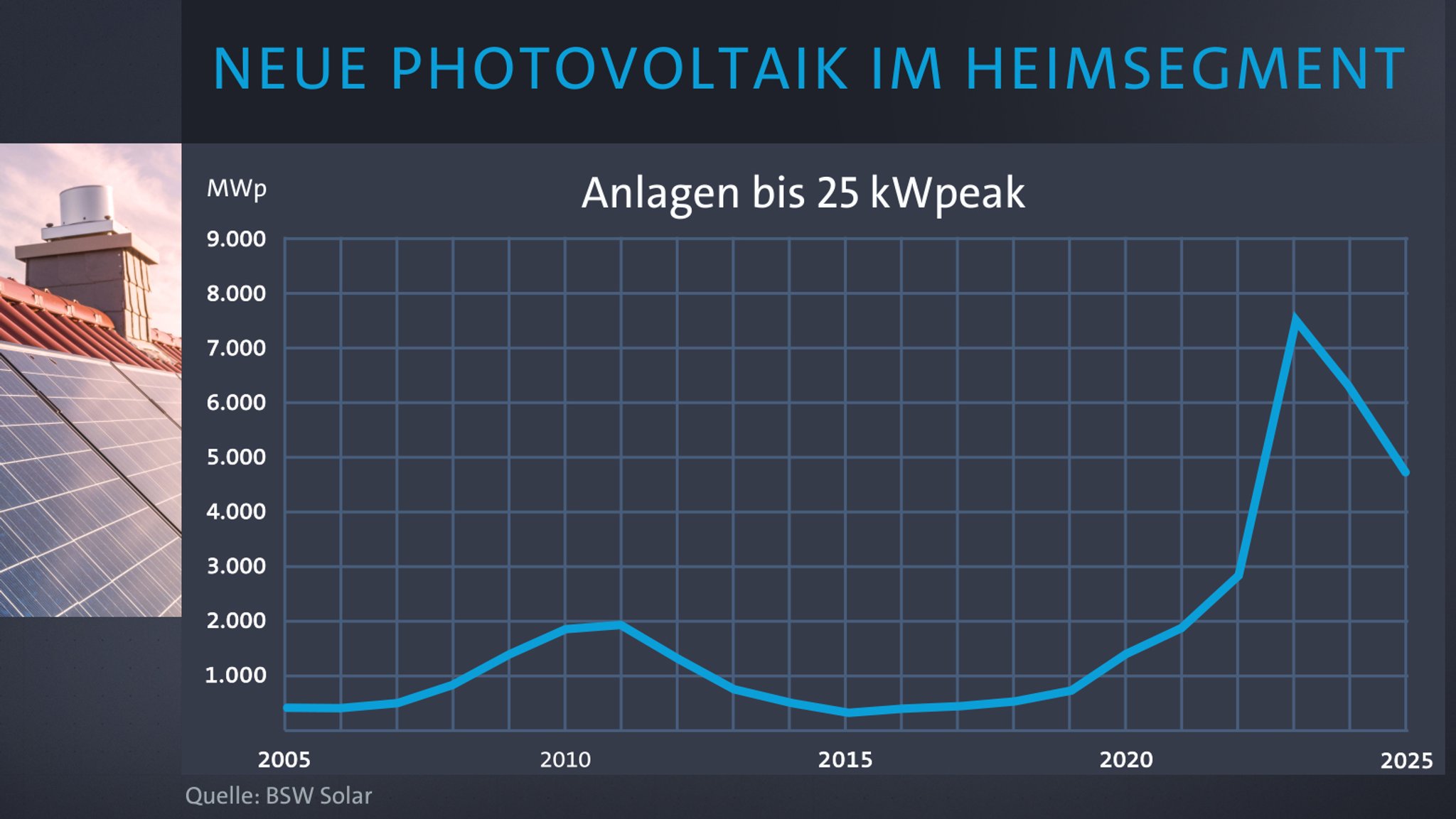 Grafik: Nach dem Überfall Russlands auf die Ukraine boomte Photovoltaik auf Privatdächern, doch zuletzt ging der Ausbau zurück