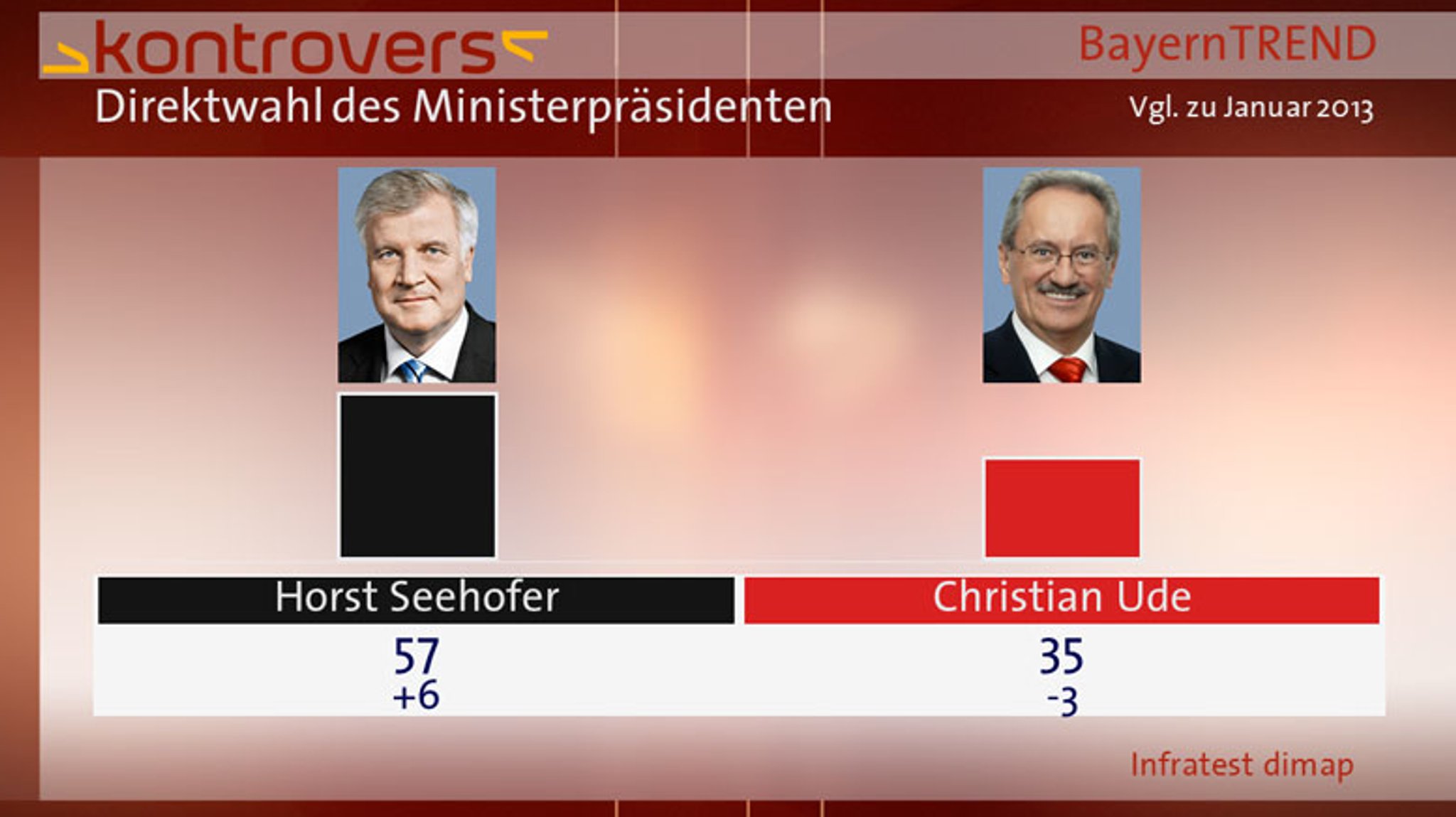 BayernTrend 2013 - Seehofer vergrößert Vorsprung auf Ude