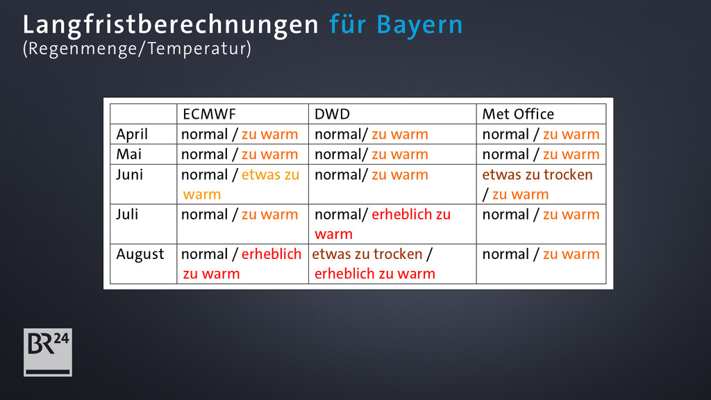 Langfristberechnungen für Bayern (Regenmenge/Temperatur)