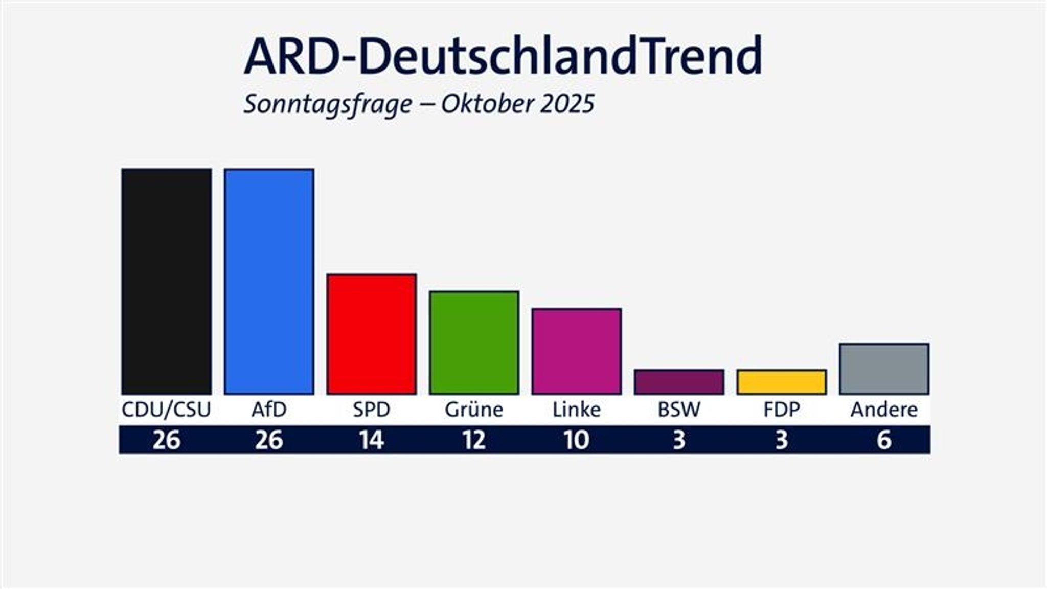 ARD-DeutschlandTrend im Oktober: Sonntagsfrage | Bild: BR/Infratest dimap ARD-DeutschlandTrend im Oktober: Sonntagsfrage