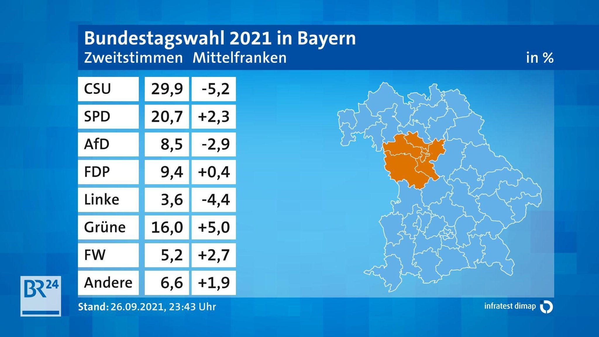 Grafik von Infratest Dimap zu den Zweitstimmen in Mittelfranken.