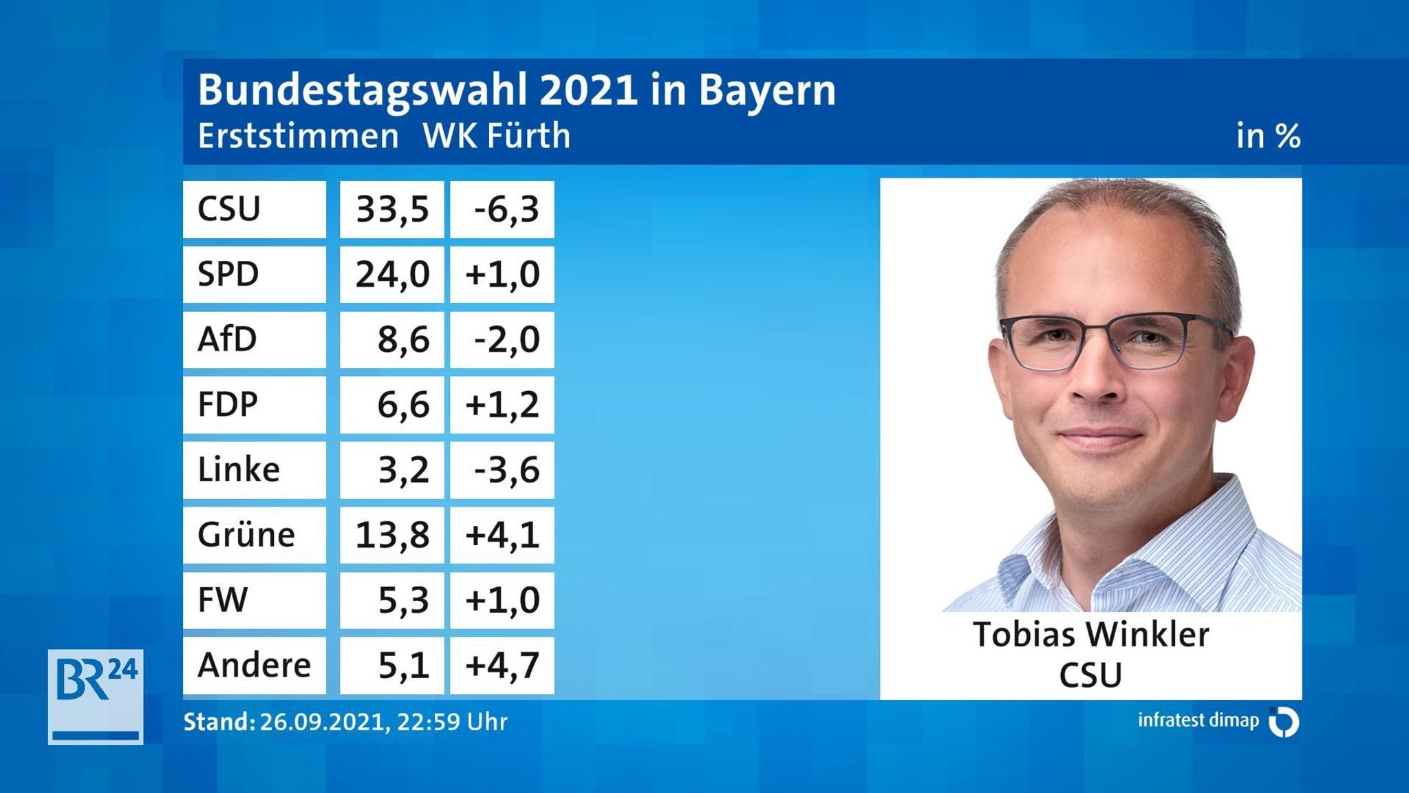 Infratest Dimap-Grafik mit Verteilung Erststimmen der Parteien im Wahlkreis Fürth und Bild des Gewinners, CSU-Kandidat Tobias Winkler.