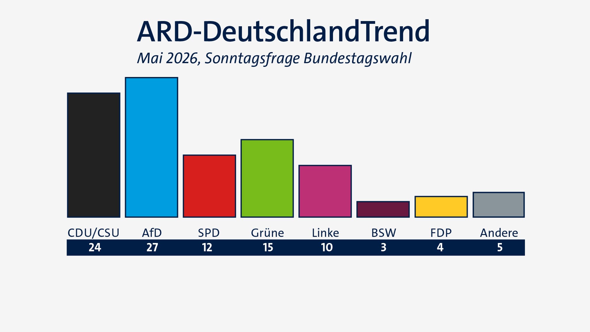 DeutschlandTrend: AfD vorne, schlechtes Zeugnis für Schwarz-Rot