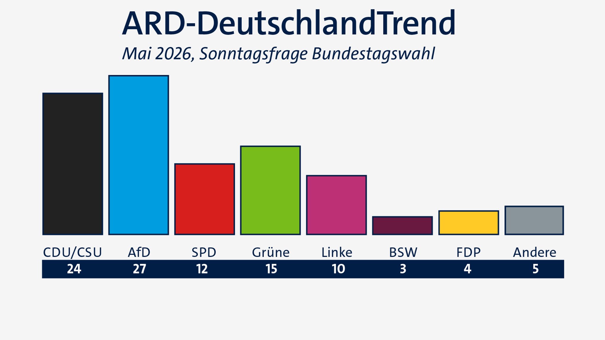 ARD-DeutschlandTrend im Mai 2026: Sonntagsfrage zur Bundestagswahl