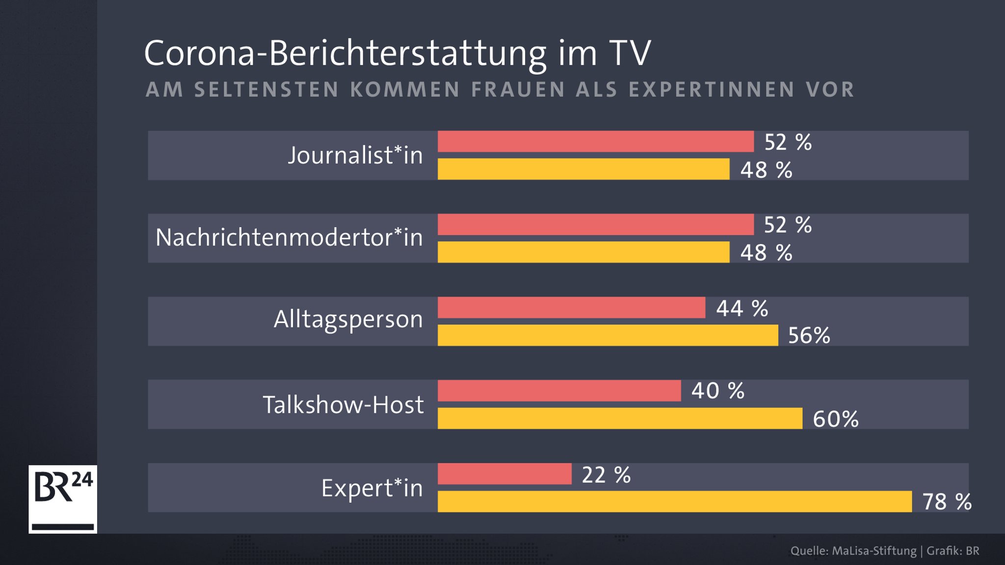 MaLisa-Studie: Wo werden Frauen im TV-Bereich eingesetzt?