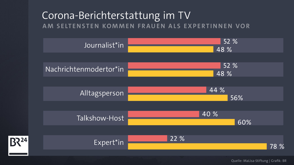 MaLisa-Studie: Wo werden Frauen im TV-Bereich eingesetzt?