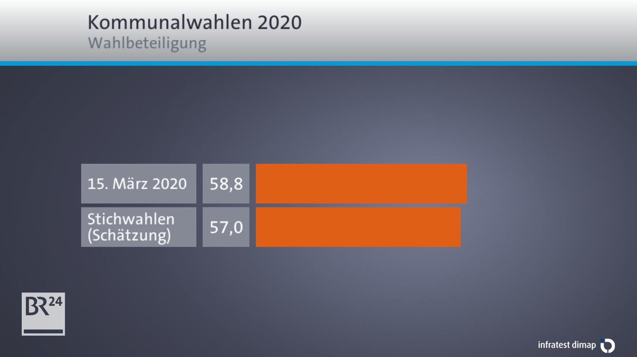 Wahlbeteiligung bei der Kommunal-Stichwahl