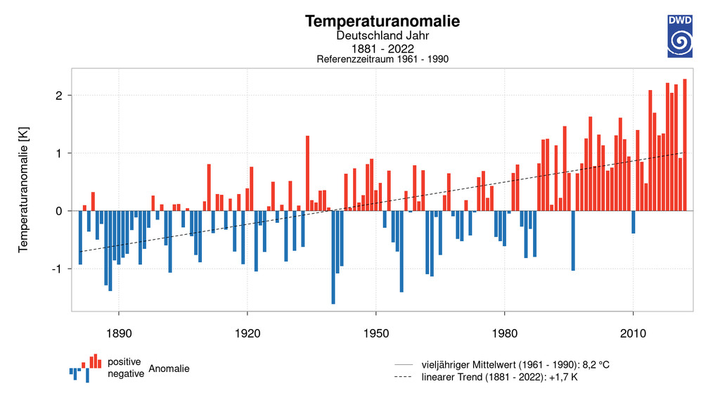 Abweichungen der Jahrestemperaturen für Deutschland 1881-2022 vom vieljährigen Temperaturmittel 1961-1990.