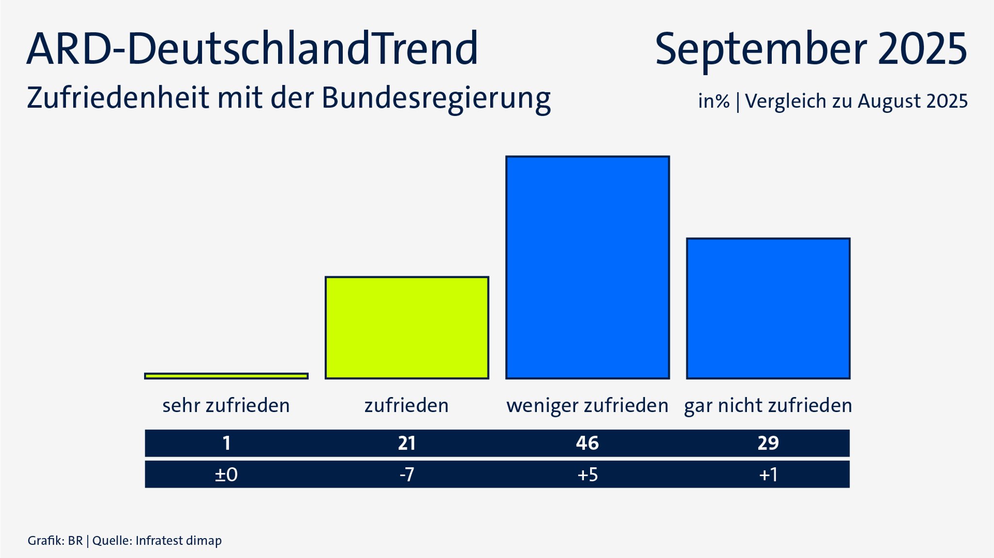 ARD-DeutschlandTrend: Zufriedenheit mit der Bundesregierung