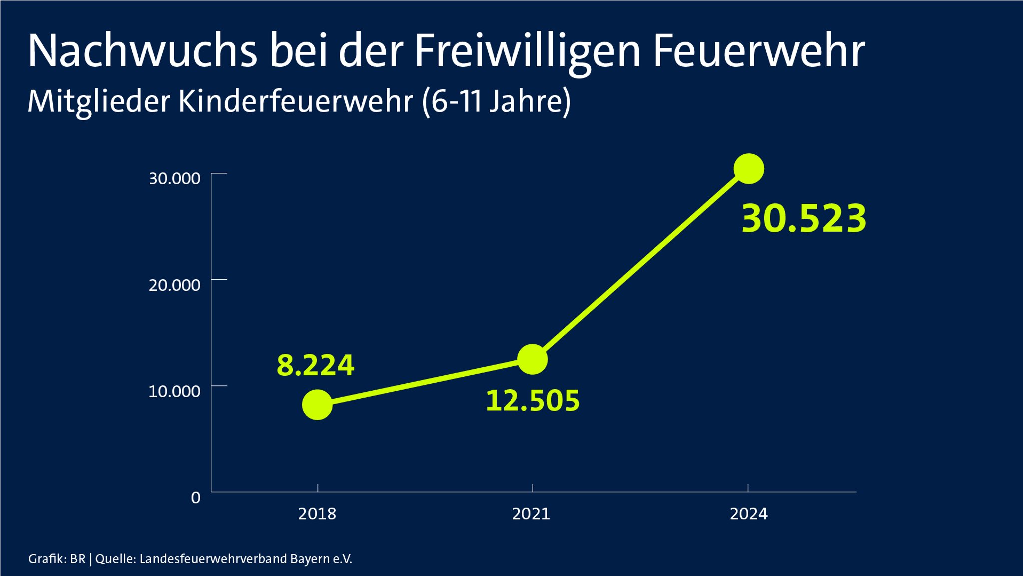 Nachwuchs bei der Freiwilligen Feuerwehr. Mitglieder Kinderfeuerwehr" (6-11 Jahre), 2018: 8.224, 2.021: 12505, 2024: 30.523. Quelle: Landesfeuerwehrverband Bayern e.V.