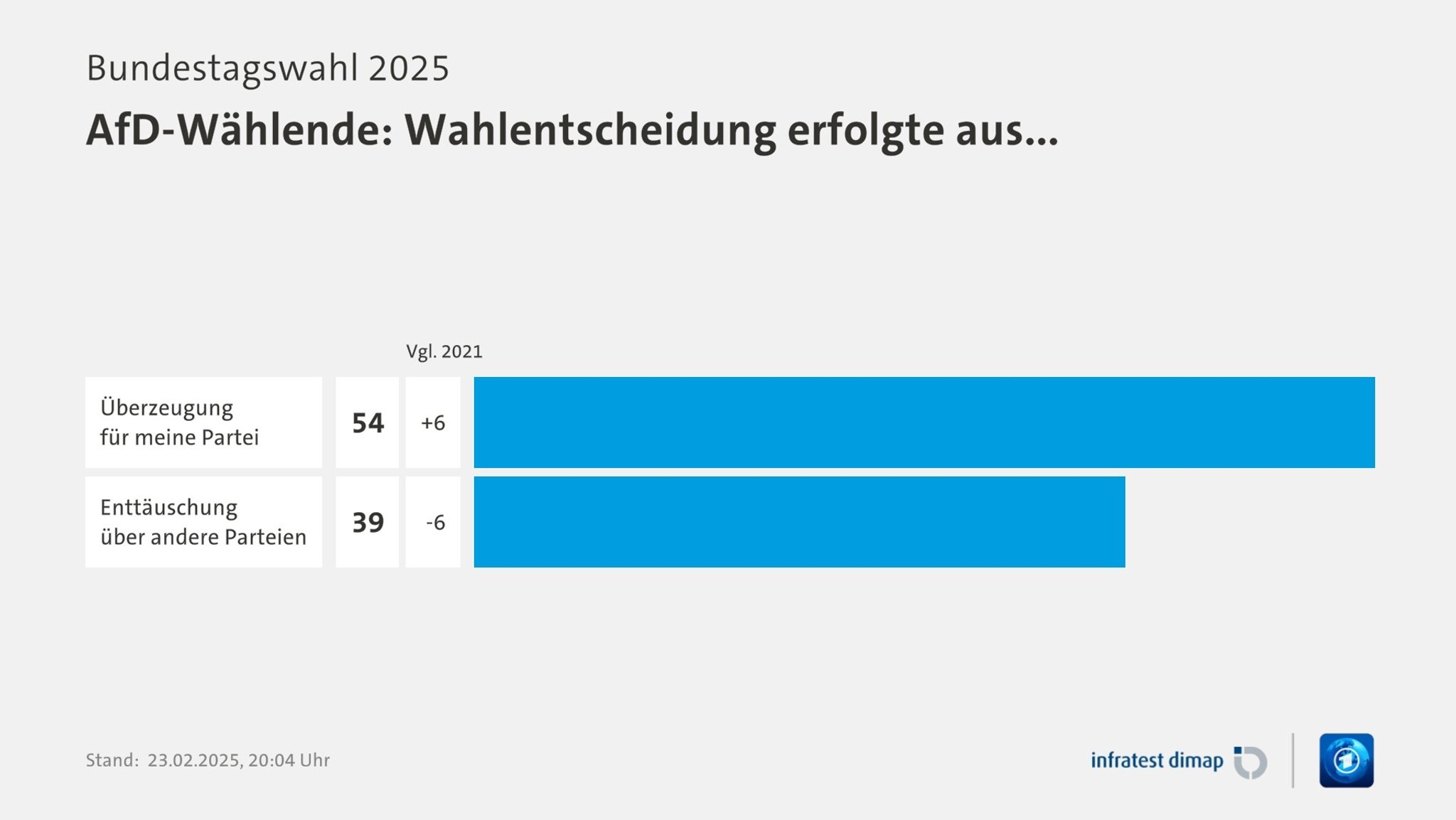 Motiv der AfD-Wähler: Prostest oder Überzeugung?