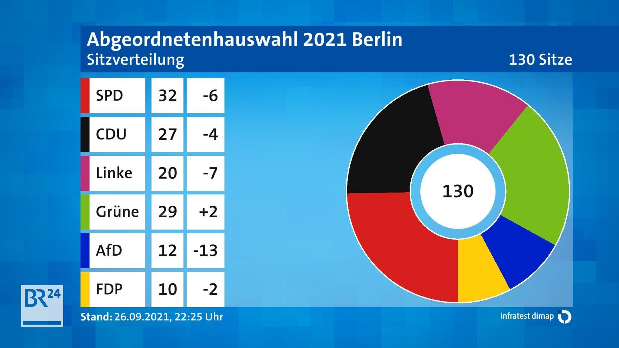 Sitzverteilung Abgeordnetenhaus Berlin