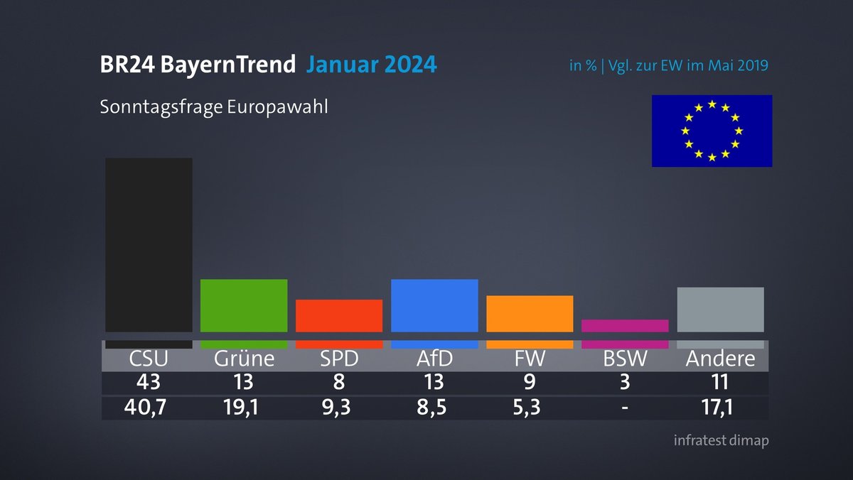 So würden die Bayern bei der Europawahl abstimmen
