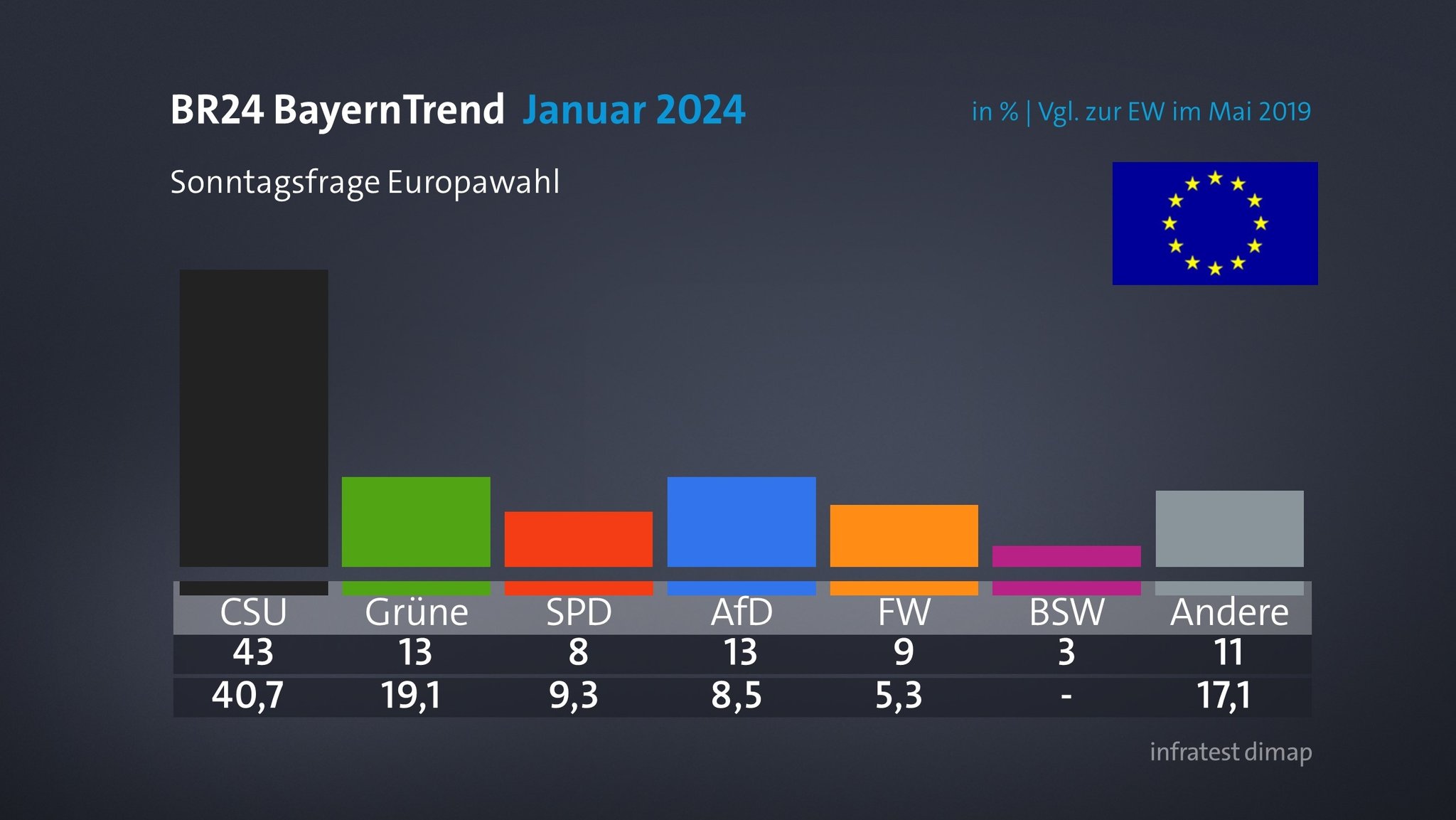 BR24 BayernTrend im Januar 2024: Sonntagsfrage zur Europawahl