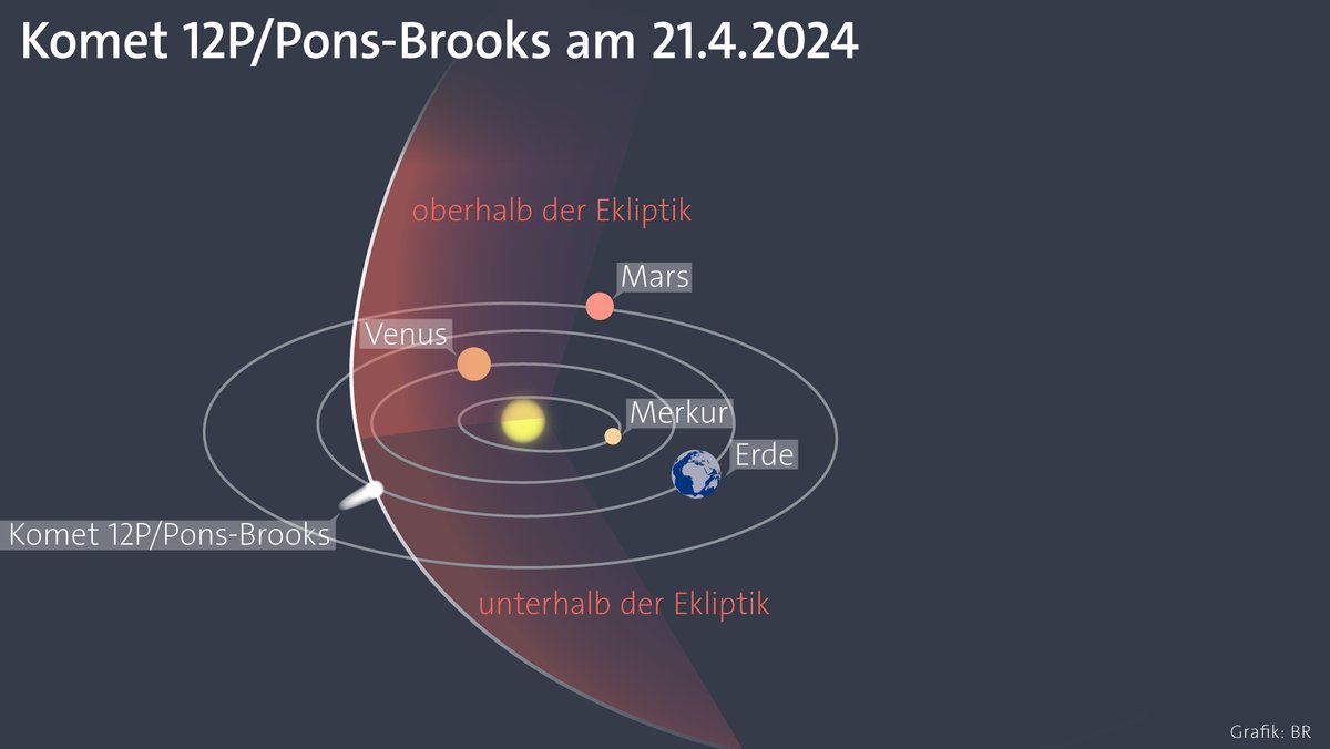Umlaufbahn von Komet 12P/Pons-Brooks um die Sonne