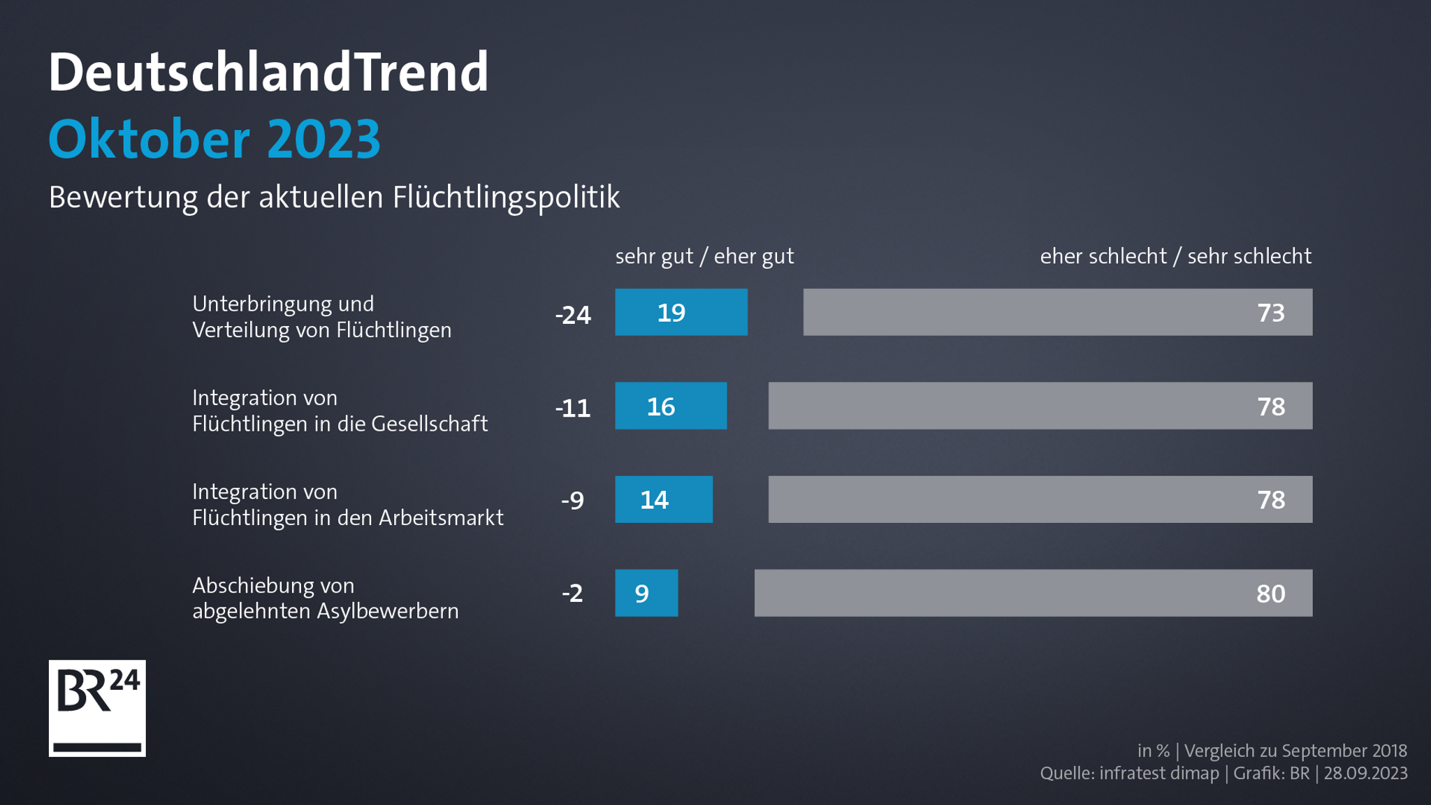 DeutschlandTrend: Bewertung der aktuellen Flüchtlingspolitik