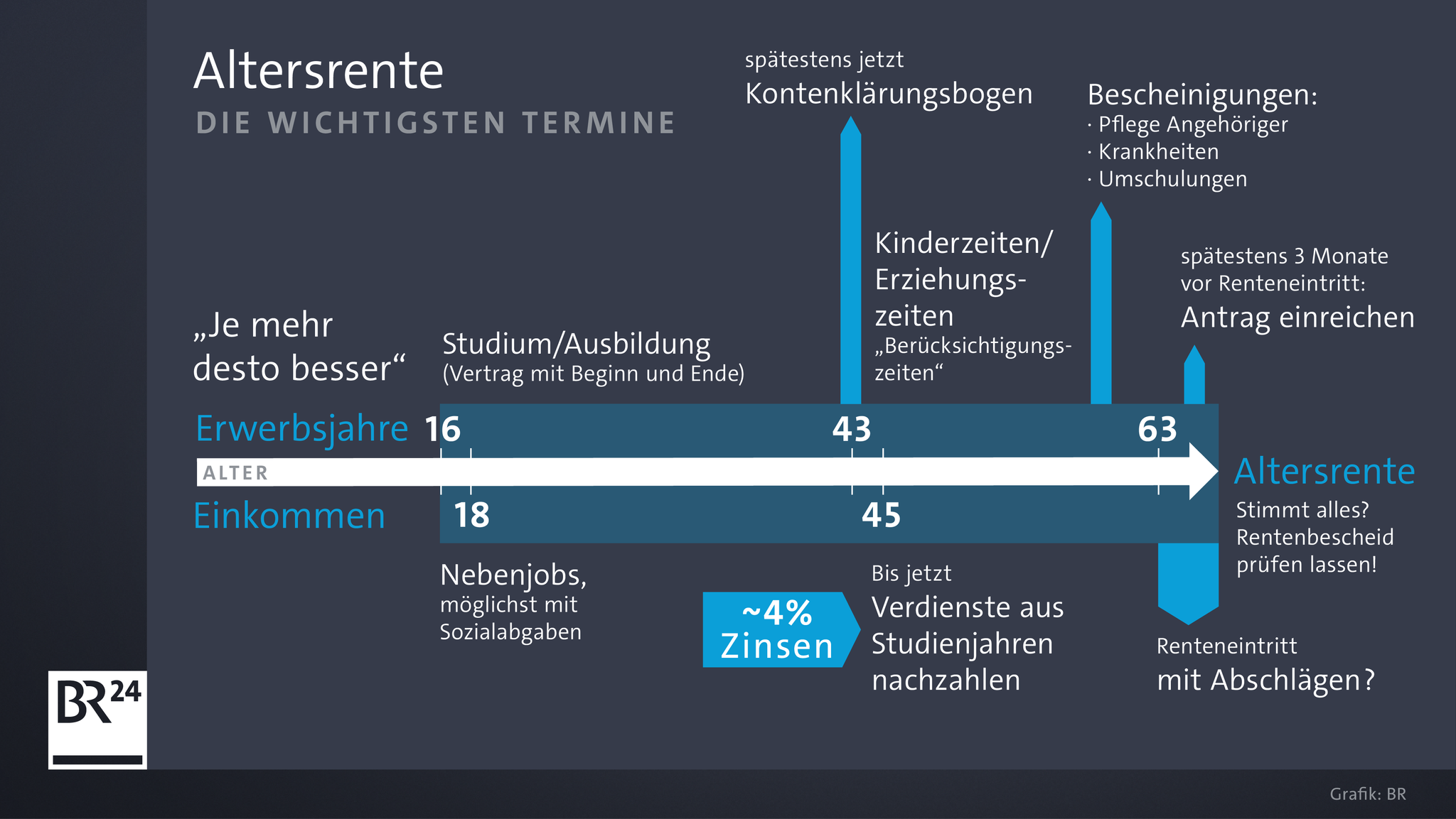 Grafik "Altersrente: Die wichtigsten Termine"