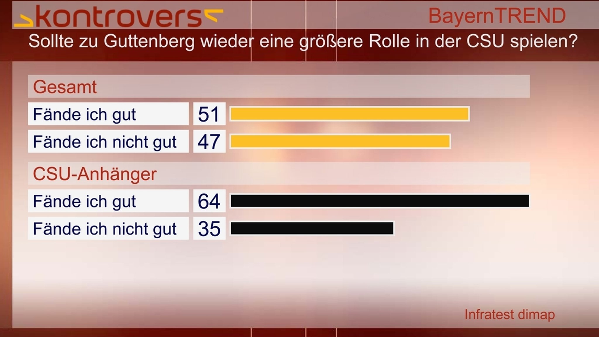 BayernTrend 2012 - Comeback Guttenberg