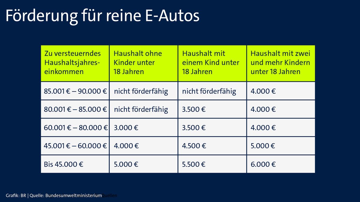 Grafik zum Haushaltseinkommen