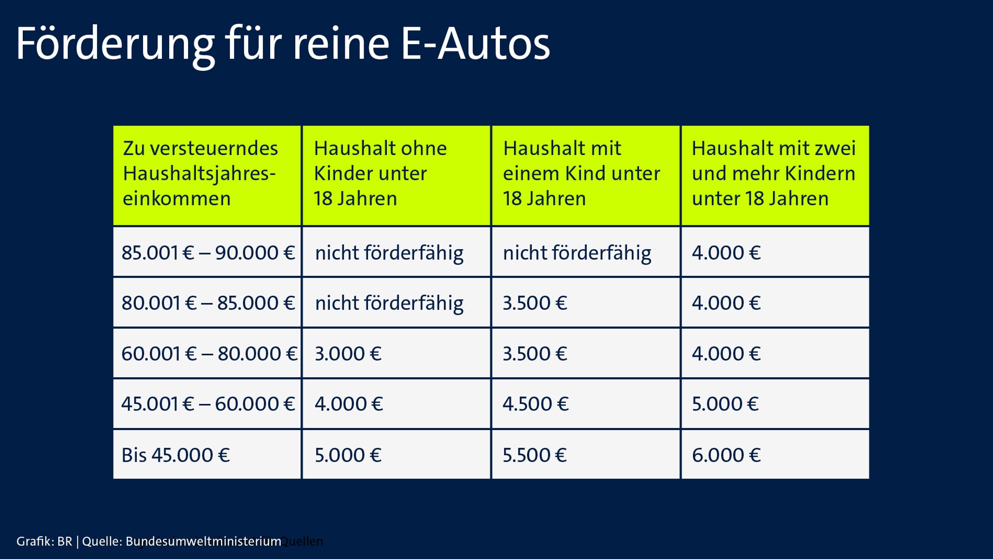 Grafik zum Haushaltseinkommen | Bild: BR Grafik zum Haushaltseinkommen