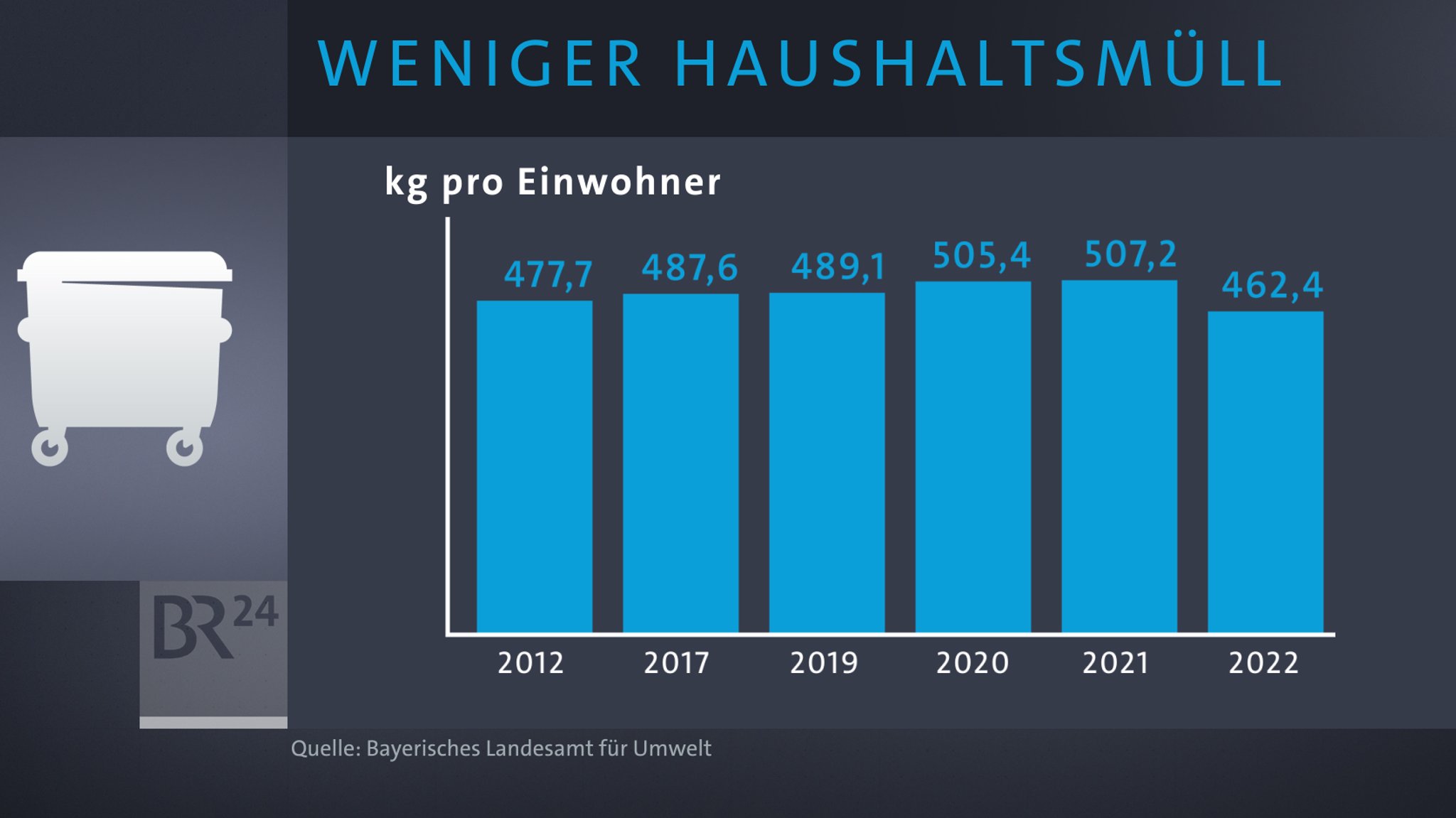 Nach einem coronabedingten Anstieg 2020 und 2021 sank der Müll von Privathaushalten 2022 laut Landesamt für Umwelt auf 462 Kilo pro Einwohner.