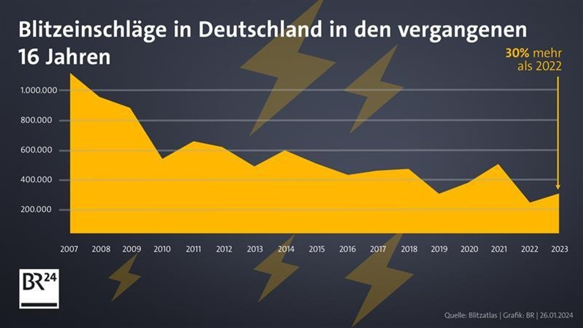 Mit rund 316.000 Blitzeinschlägen registrierte Blids 2023 eine rund 30 Prozent höhere Gewittertätigkeit als im Vorjahr