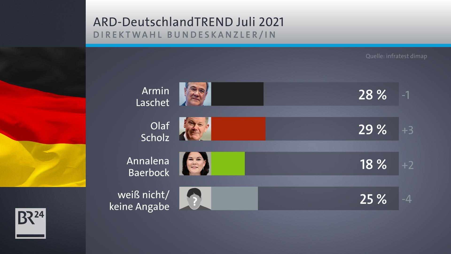 ARD-DeutschlandTrend: Union Weiter Deutlich Vor Den Grünen | BR24