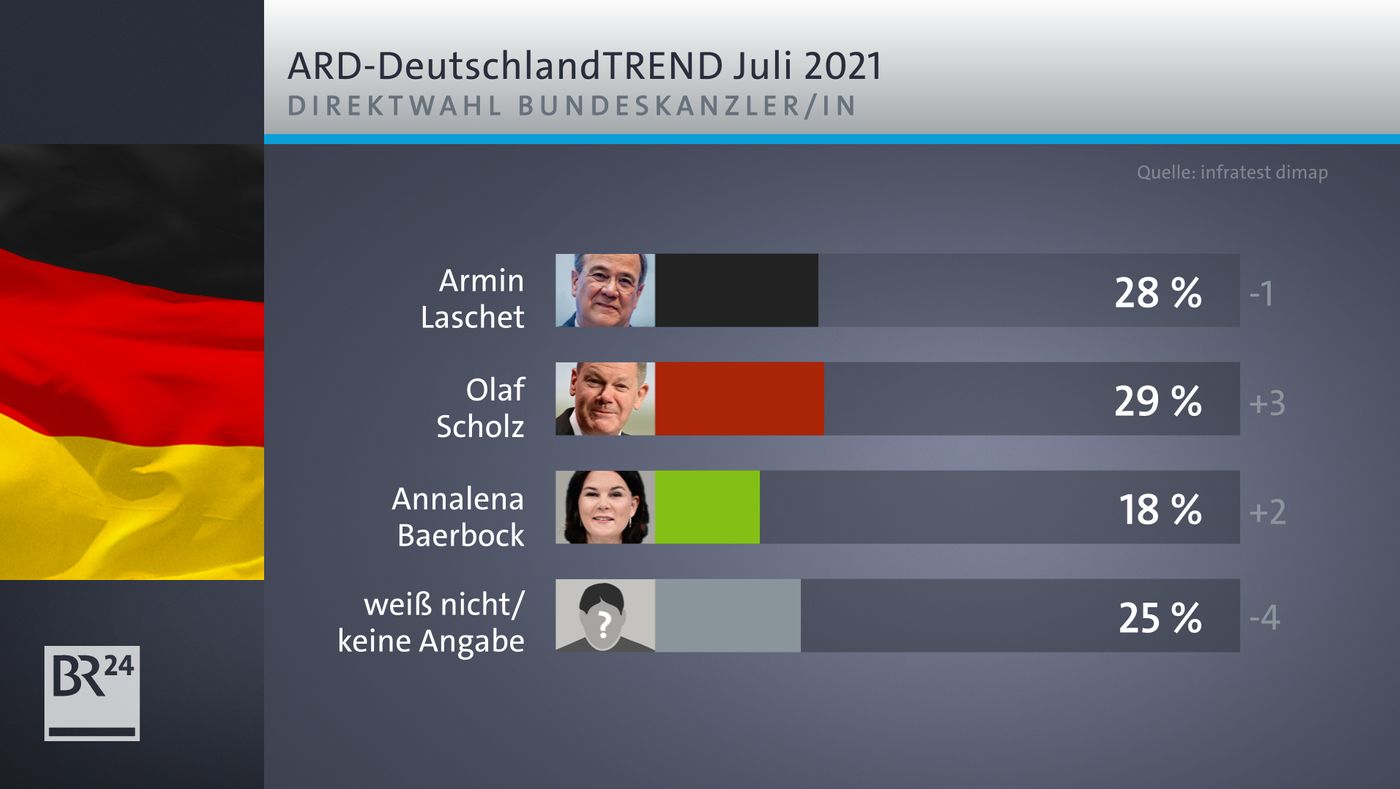 Deutschland Flüstert Was Der Ard Deutschlandtrend Über Den Schrumpfenden Union Vorsprung Wirklich Verrät - pbj1f97