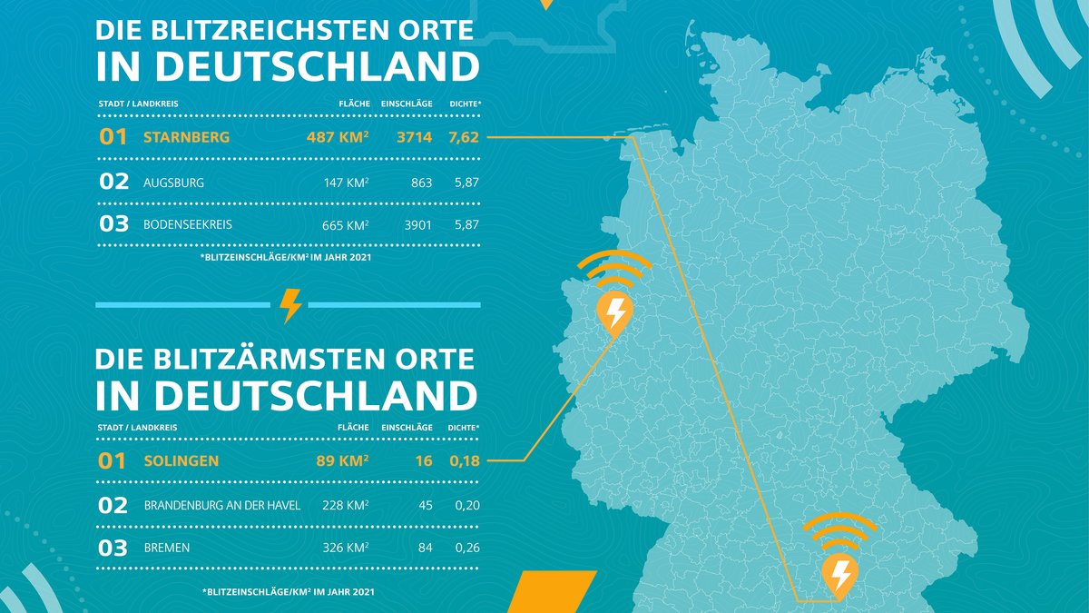 Deutschlandkarte und Tabelle mit den blitzreichsten und blitzärmsten Orten.