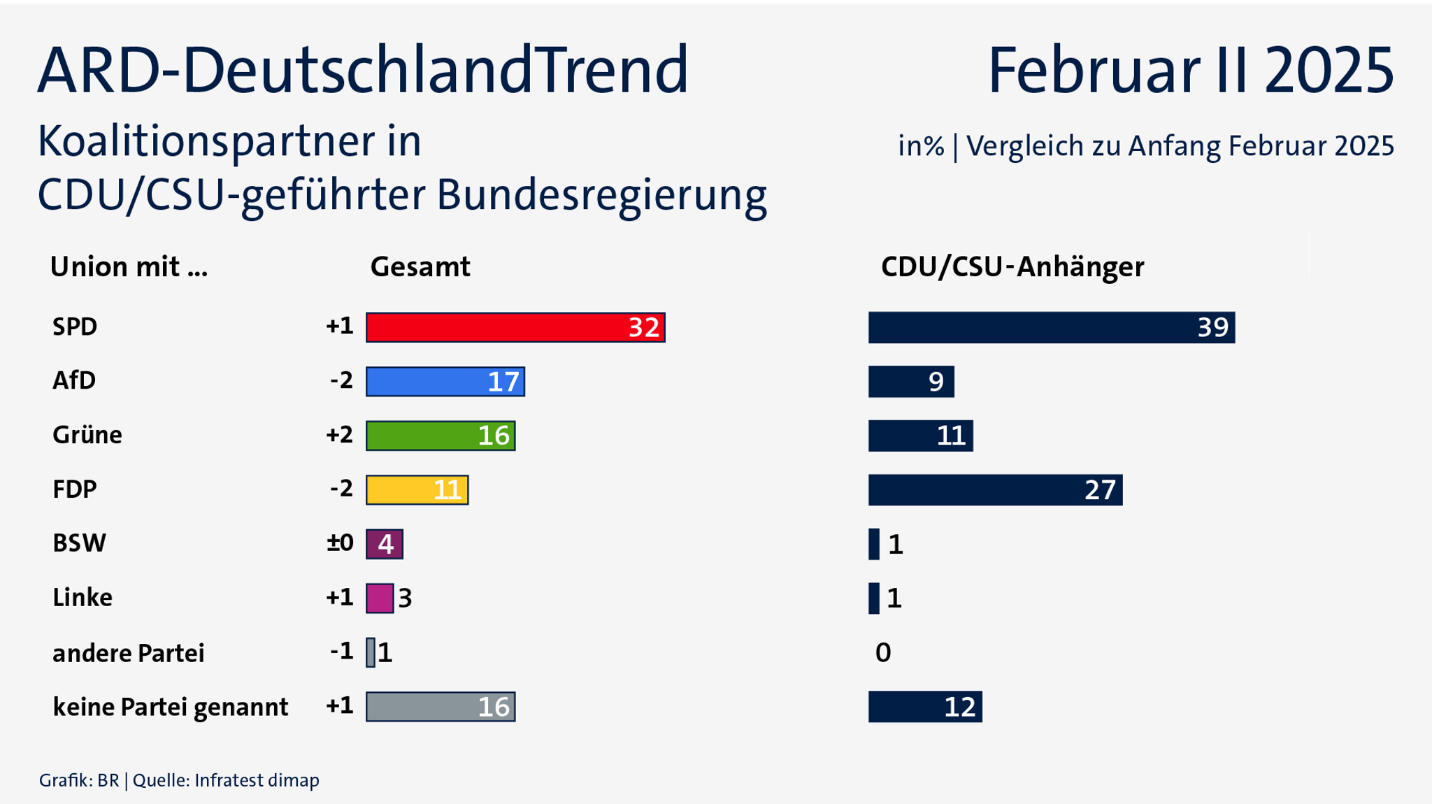 ARD-DeutschlandTrend vom 13. Februar 2025: Koalitionspartner in CDU/CSU-geführter Bundesregierung