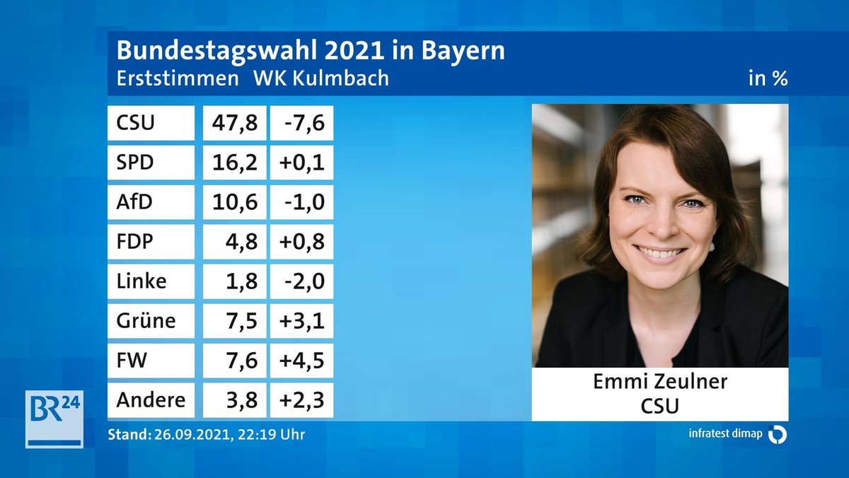 Emmi Zeulner hat das Direktmandat im Wahlkreis Kulmbach mit großem Vorsprung gewonnen.