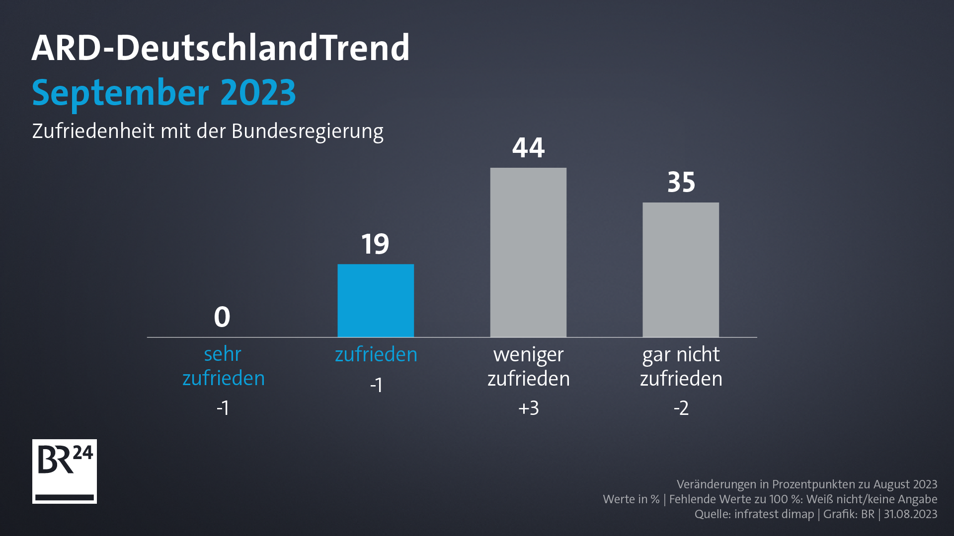 ARD-DeutschlandTrend: Unzufriedenheit Mit Koalition Groß Wie Nie | BR24