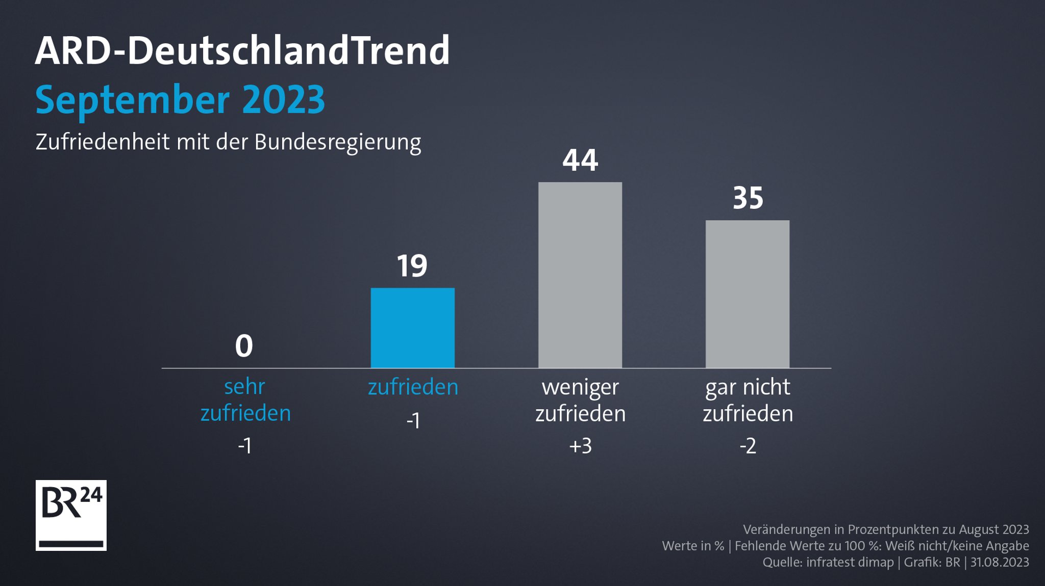 ARD-DeutschlandTrend zur Frage: "Wie zufrieden sind Sie mit der Bundesregierung?"