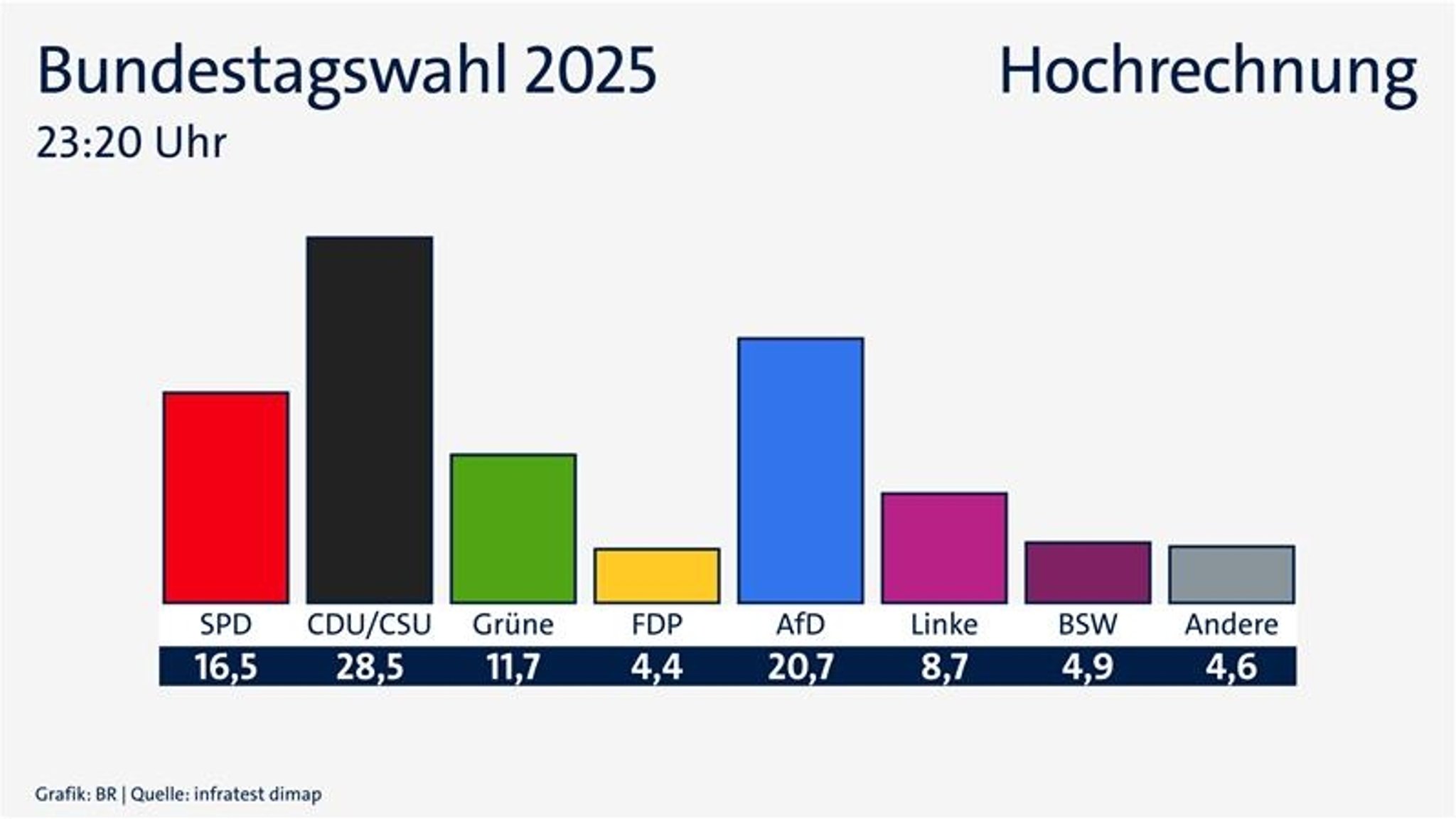 Neue Hochrechnung zur Bundestagswahl