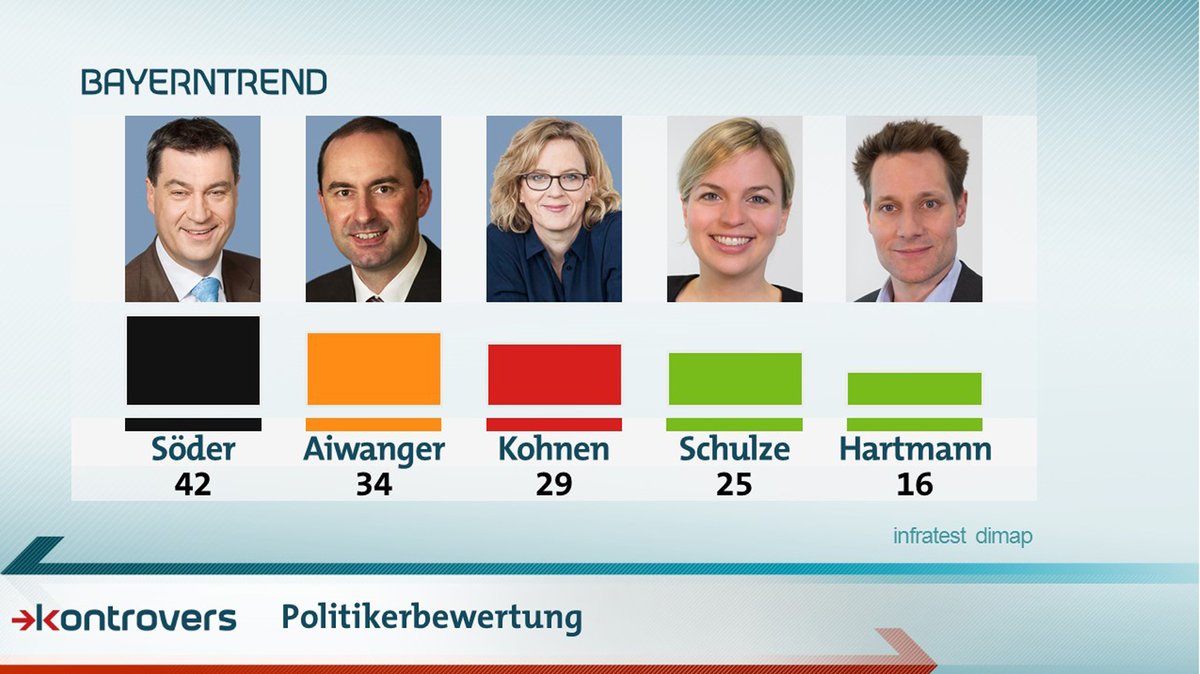Bewertung der Spitzenkandidaten im Vergleich: Mit Söder sind 42 Prozent zufrieden, mit Aiwanger 34, Kohnen 29, Schulze 25 und Hartmann 16